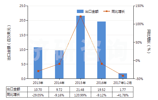 2013-2017年2月中國聚氯乙烯糊樹脂(純指未摻其他物質(zhì))(HS39041010)出口總額及增速統(tǒng)計